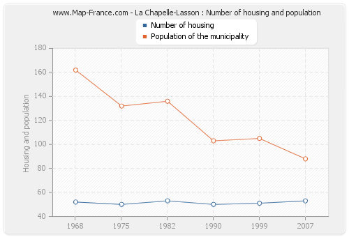 La Chapelle-Lasson : Number of housing and population